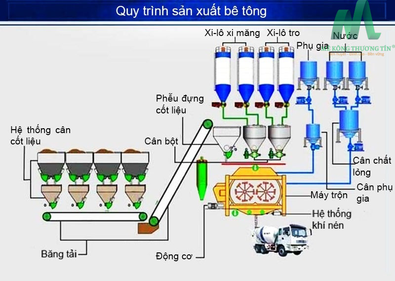 quy trình vận hành trạm trộn bê tông tươi