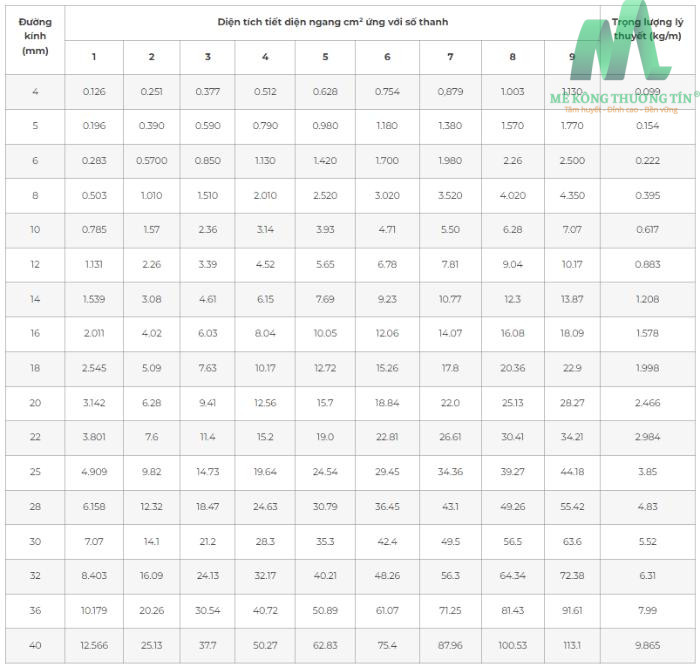 Bảng tra diện tích cốt thép theo tiết diện ngang ứng với số thanh cốt thép