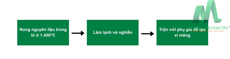 Clinker là gì? Quy trình sản xuất & vai trò trong ngành xi măng 3 Quy trình sản xuất clinker